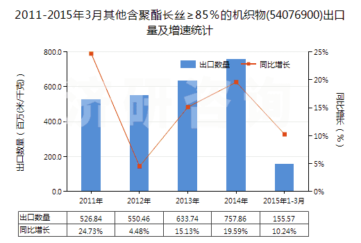 2011-2015年3月其他含聚酯長絲≥85％的機織物(54076900)出口量及增速統(tǒng)計